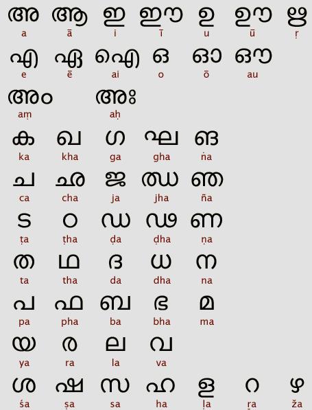 Download Malayalam Alphabets|Manglish to Malayalam Converter Tool ...